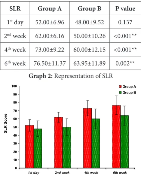 Table 3: Evaluation of Lumbar spine ROM