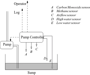 Figure 1.2 Mine pump and control system (adapted from Burns and Lister, 1991)