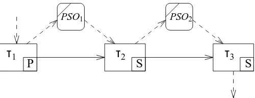 Figure 3.2 Second implementation (showing PSOs)