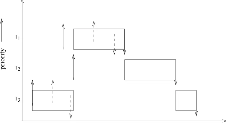 Figure 3.8 Execution sequence with ceiling priorities