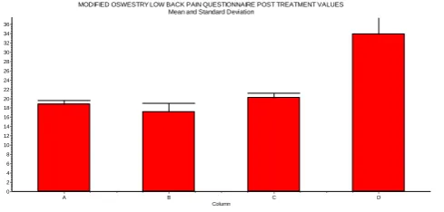 TABLE 1:  Mean, Standard Deviation, Sample modified oswestry low back pain questionaire in Size, Standard Error of Mean and P value of all the groups after treatment  
