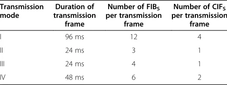 Table 1 DAB transmission mode