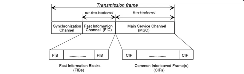 Figure 1 T-DMB transmission frame.