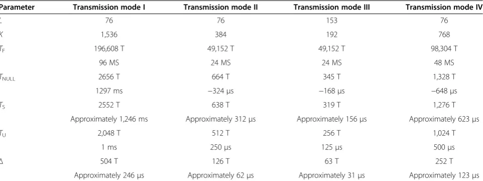 Table 2 Definition of the parameters for transmission modes