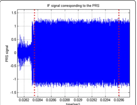 Figure 5 Coarse frame synchronization using the actual T-DMB signal (IF).