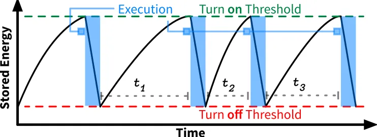 Figure 1: A typical intermittent execution pattern for an energy-harvesting batteryless device.