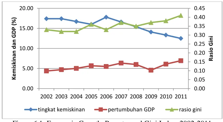 Figure 6.1: Economic Growth, Poverty, and Gini Index, 2002-2011 (Sismosoemarto, 2012: 478-484)