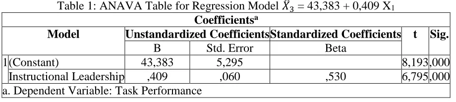 Table 1: ANAVA Table for Regression Model 