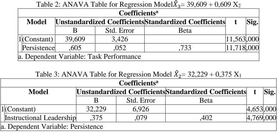 Table 2: ANAVA Table for Regression Model