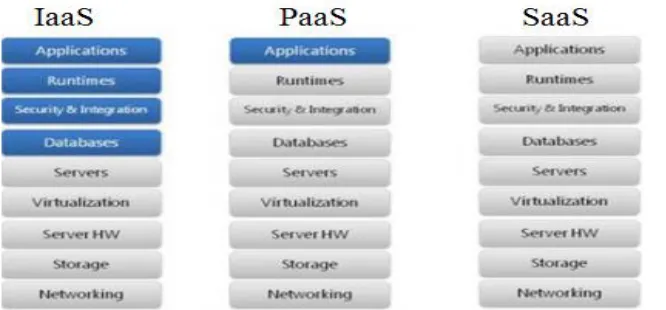 Figure 1: Different organization of cloud services: Iaas, Paas and SaaS 