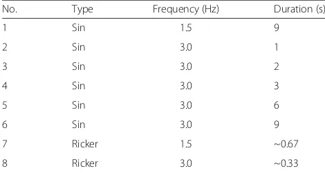 Fig. 5 Waveform examples for different source time functions and their amplitude spectra