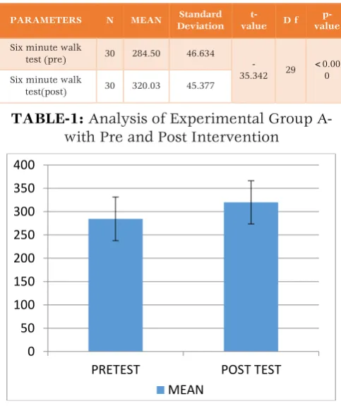 TABLE-1: Analysis of Experimental Group A- 