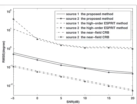 Figure 1 The RMSEs of azimuth DOA estimations for two near-field sources versus SNR. θ1 = 35°, r1 = 0.3λ, θ2 = 20°, r2 = 0.5λ, T = 1, 024,500 independent trials.