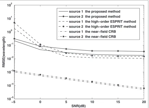 Figure 2 The RMSEs of azimuth range estimations for two near-field sources versus SNR