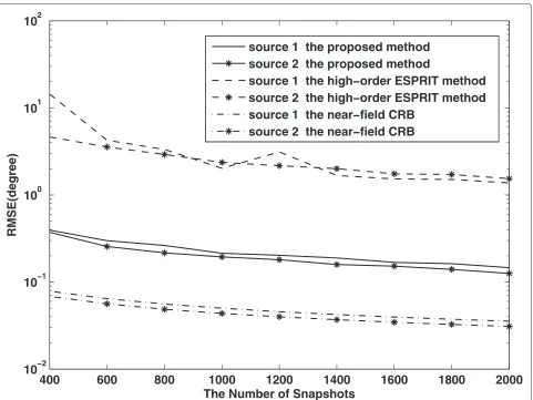 Figure 3 The RMSEs of azimuth DOAs estimations for two near-field sources versus the number of snapshots