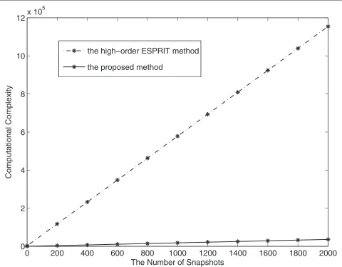 Figure 4 Computational complexity of the proposed algorithm and the high-order ESPRIT method versus the number of snapshots.