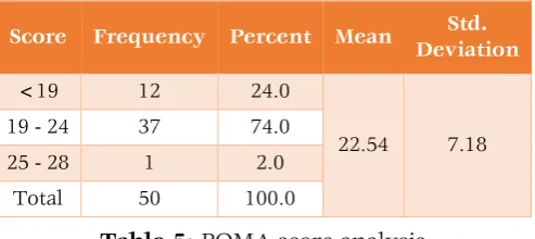 Table 2: Demographic data Age and gender distribution is tabulated below: 