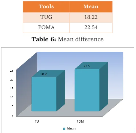 Table 6: Mean difference 