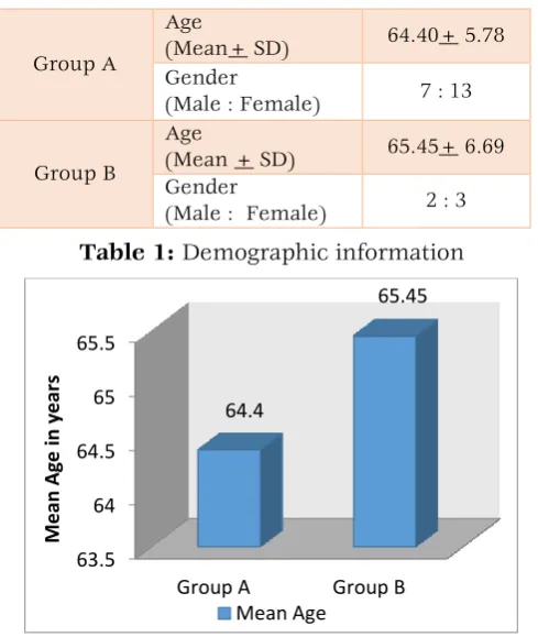 Table 1: Demographic information 