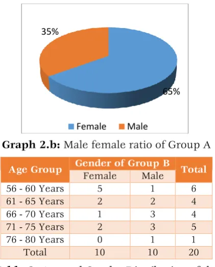 Table 5: Group analysis within groups of Group A and Group B of WOMAC 