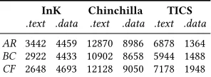 Table 3. The memory consumption (in B) for three ap-plications written in InK, Chinchilla and TICS.