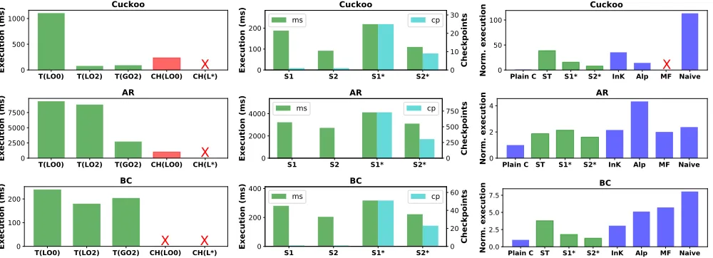 Figure 9. Benchmark performance. Left columnTICS;: TICS to Chinchilla comparison; Center column: micro-benchmarking of Right column: TICS to task-based systems comparison