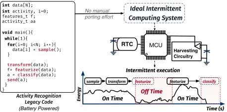 Figure 1. An ideal programming model for intermit-tent computing systems should remove the cognitiveburden of porting legacy software.