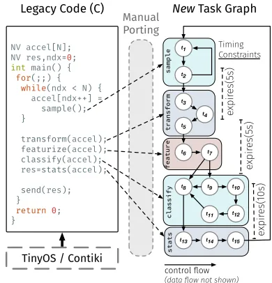 Figure 2. Porting legacy code to a task graph is not triv-ial. Left: an activity recognition program, Right: one possibleport to a task graph, with timing constraints de￿ned