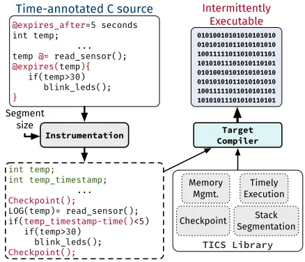 Figure 3. Four types of consistency violations encoun-tered with automatic checkpointing