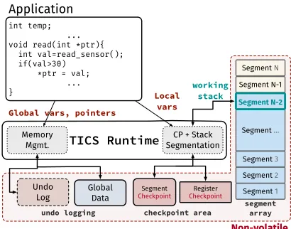 Figure 5. TICS architecture. With TICS only the work-ing stack and the registers during a checkpoint are logged—ensuring deterministic worst-case overhead