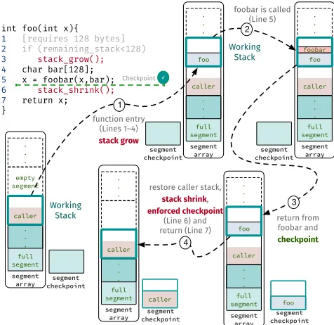 Figure 7. TICS stack segmentation and checkpointing.In pseudocode: lines in light gray and red colors representthe code inserted during the compiler pass; the red lines onlyexecute when the working stack needs to grow or shrink.