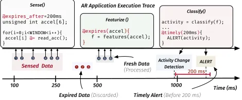 Figure 8. Timely execution of the sample AR applica-tion: TICS catches data expiration, discards stale data andensures timely branches by following the programmer an-notations.