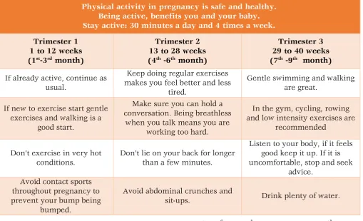 Table 1: Do’s and Don’ts during Pregnancy 