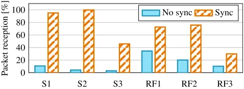 Figure 10. Percentage of received packets for a point-to-with no synchronization. Note that for S3 and RF3 the max-The percentage of packets received using the CHRT-poweredpoint link between two Botoks devices, measured in sixdifferent energy harvesting conditions described in Table 4.synchronization algorithm is compared to the baseline case—imum packet reception available is 50 %, as the receivingnode does not have enough energy to wake up as fast as thetransmitting node.