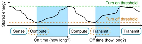 Figure 2. Energy-harvesting batteryless sensors operate in-termittently, with execution broken up by power failures ofunpredictable duration