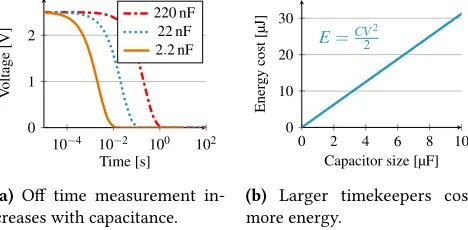 Table 2. Comparison of selected low-power sensing plat-forms of the past two decades. Botoks, and its timekeeper(CHRT), are resilient to intermittent operation, and do notdepend on external infrastructure.
