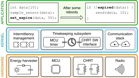 Figure 4. Botoks high-level architecture. The runtime ker-nel keeps track of time using the CHRT