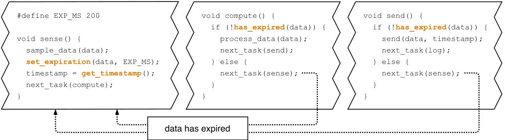 Figure 6. Example usage of the high-level CHRT API. The program is a typical sensing routine, and the API is used to specifythat the elapsed time between sensing and transmission of some data must not exceed 200 ms of absolute time (on and off), aswell as to get a timestamp to be sent together with the data.