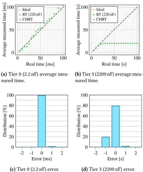 Figure 7. CHRT average measured time (top) and error dis-1 mstribution (bottom) for time measurements in the intervals to 100 ms (tier 0, resolution of 1 ms) and 1 s to 100 s (tier3, resolution of 1 s).