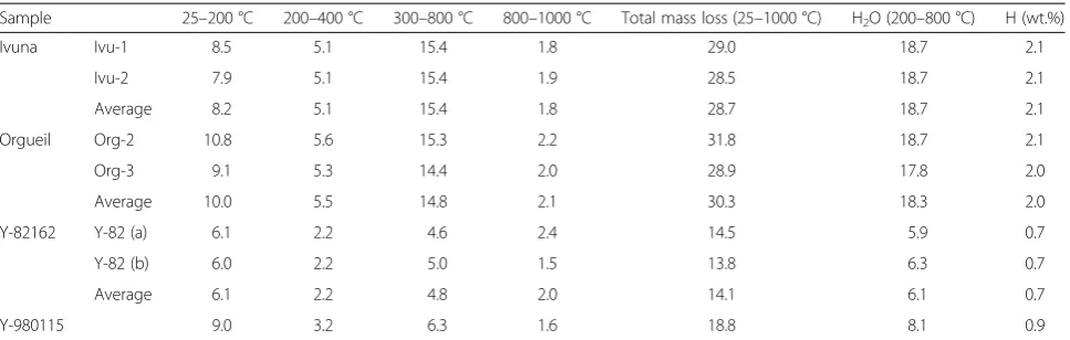 Table 1 Mass loss (wt.%) as a function of temperature for the CI and CI-like chondrites.