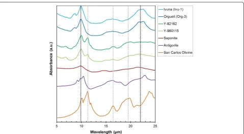 Fig. 3 Mid-IR spectra for CI chondrites Ivuna and Orgueil, and CI-like Y-82162 and Y-980115