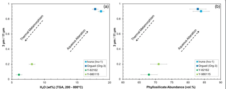 Fig. 5 3 μm/11 μm versus H2O (wt. %) determined from TGA (a) and phyllosilicate abundances (vol