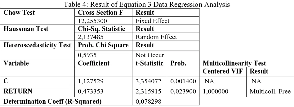 Table 4: Result of Equation 3 Data Regression Analysis  Cross Section F Result  