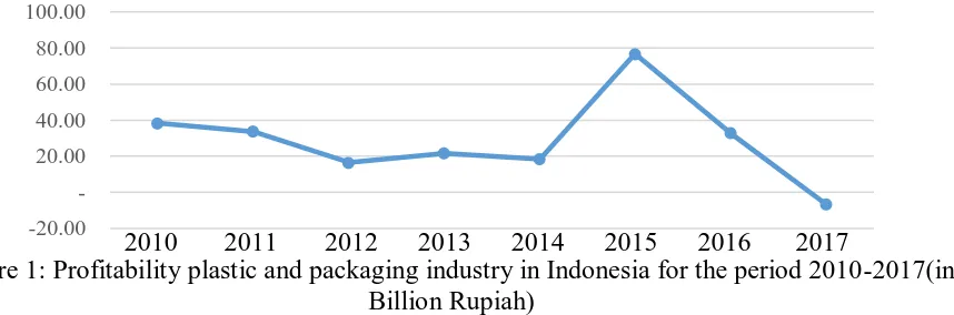 Figure 1: Profitability plastic and packaging industry in Indonesia for the period 2010-2017(in 2010  