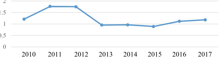 Figure 3: Average PBV plastic and packaging industry in Indonesia for the period 2010-2017  Source: processed by researcher from IDX data base  