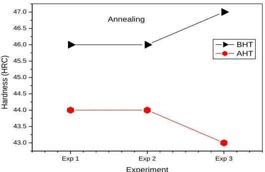 Figure 3: Plot of variation in hardness before and after heat treatment (Annealing). Experiment