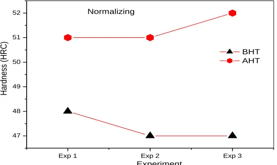 Table 1: Extension characteristics (Before & After HT) SPECIMEN/HT OPERATION Load (Kg) Extension (cm) BHT Extension (cm) AHT 