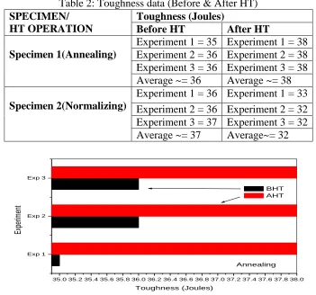 Figure 6: Plot of variation in extension with load (Normalizing, Before & After HT) Load (Kg)