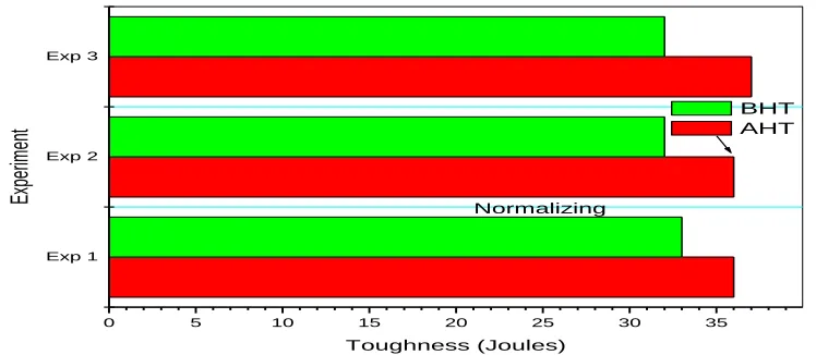 Figure 7: Plot of variation in toughness with heat treatment parameters (Annealing & Normalizing, Before & After HT) 