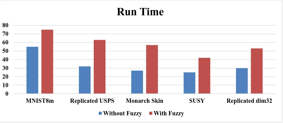 Figure 2: The Run Time Comparison Level 